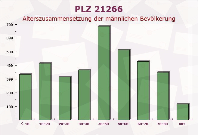 Postleitzahl 21266 Jesteburg, Niedersachsen - Männliche Bevölkerung