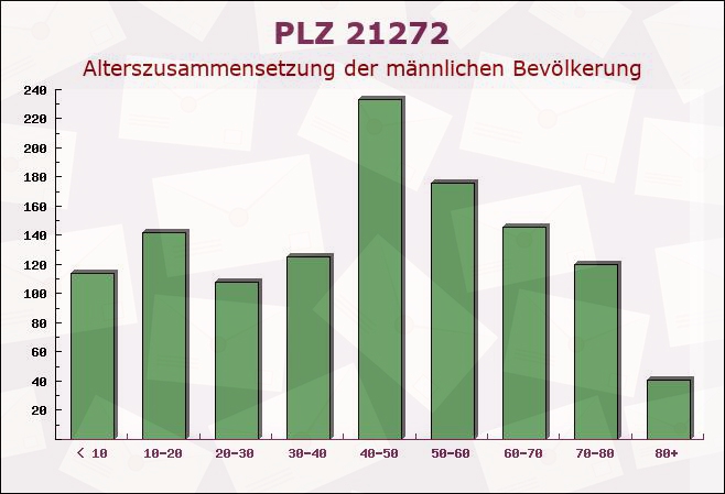 Postleitzahl 21272 Niedersachsen - Männliche Bevölkerung