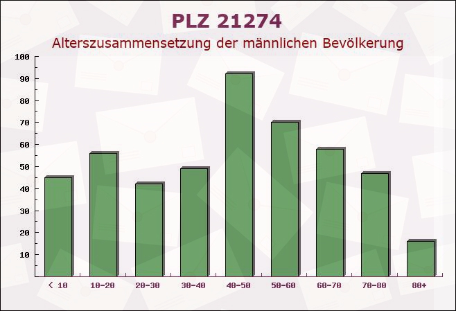 Postleitzahl 21274 Undeloh, Niedersachsen - Männliche Bevölkerung