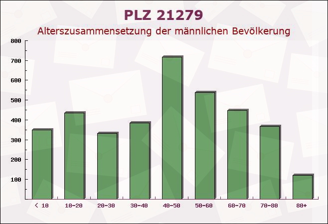 Postleitzahl 21279 Drestedt, Niedersachsen - Männliche Bevölkerung