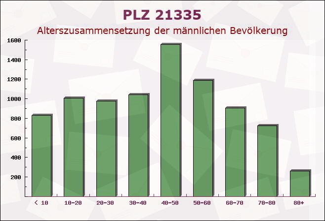 Postleitzahl 21335 Lüneburg, Niedersachsen - Männliche Bevölkerung