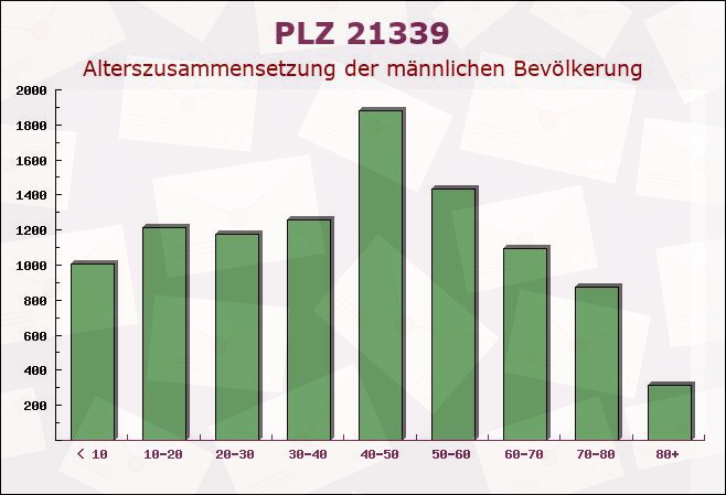 Postleitzahl 21339 Lüneburg, Niedersachsen - Männliche Bevölkerung