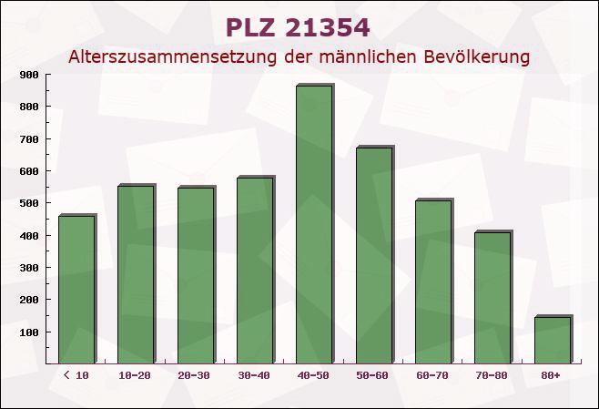 Postleitzahl 21354 Bleckede, Niedersachsen - Männliche Bevölkerung