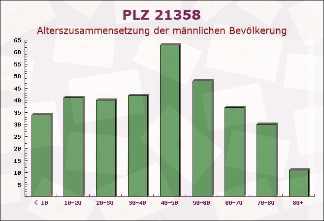 Postleitzahl 21358 Mechtersen, Niedersachsen - Männliche Bevölkerung