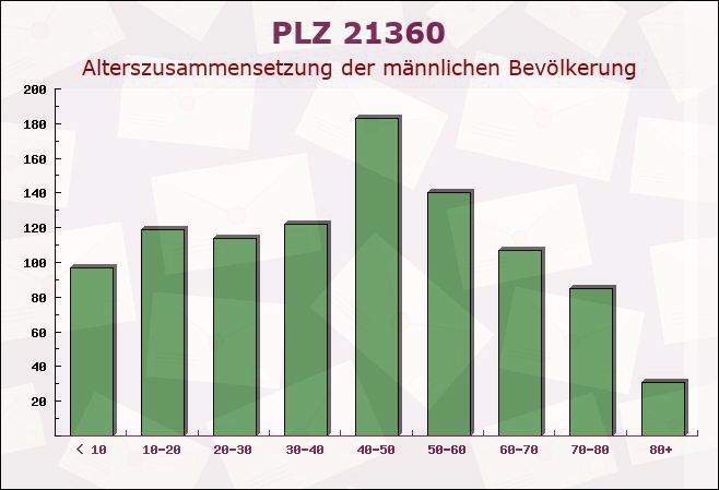 Postleitzahl 21360 Vögelsen, Niedersachsen - Männliche Bevölkerung