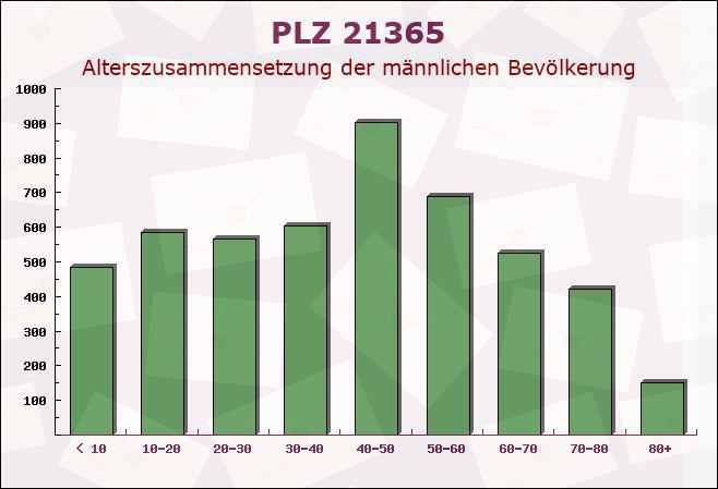 Postleitzahl 21365 Adendorf, Niedersachsen - Männliche Bevölkerung