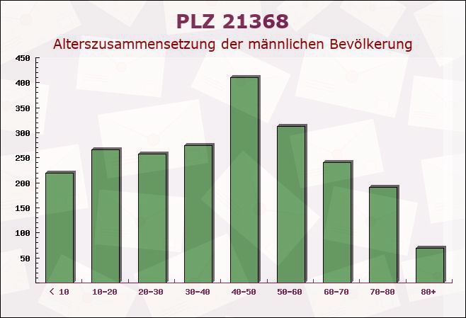 Postleitzahl 21368 Dahlenburg, Niedersachsen - Männliche Bevölkerung