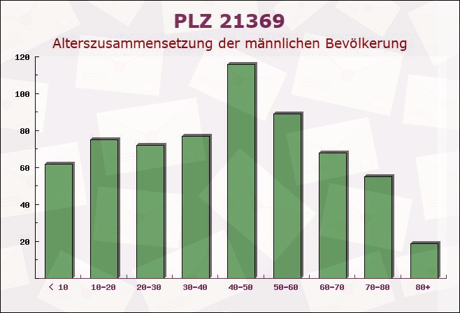 Postleitzahl 21369 Nahrendorf, Niedersachsen - Männliche Bevölkerung