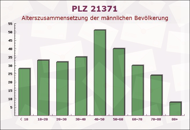 Postleitzahl 21371 Tosterglope, Niedersachsen - Männliche Bevölkerung