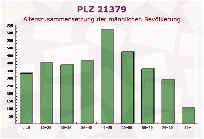 Postleitzahl 21379 Lüdersburg, Niedersachsen - Männliche Bevölkerung