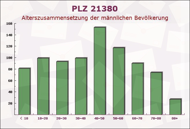 Postleitzahl 21380 Artlenburg, Niedersachsen - Männliche Bevölkerung