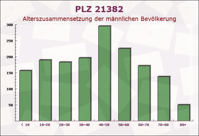 Postleitzahl 21382 Brietlingen, Niedersachsen - Männliche Bevölkerung