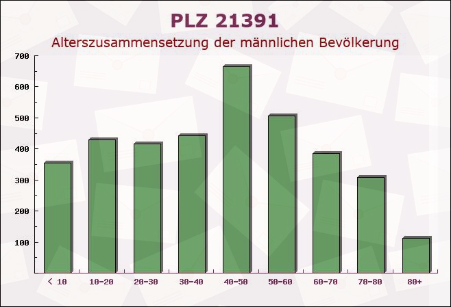 Postleitzahl 21391 Reppenstedt, Niedersachsen - Männliche Bevölkerung