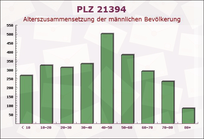 Postleitzahl 21394 Westergellersen, Niedersachsen - Männliche Bevölkerung