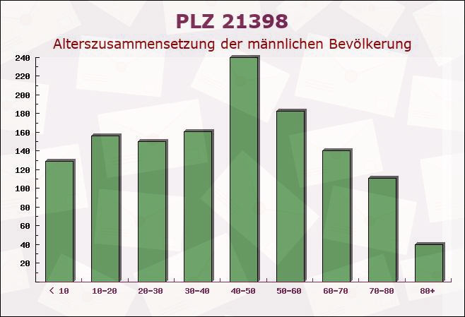 Postleitzahl 21398 Neetze, Niedersachsen - Männliche Bevölkerung