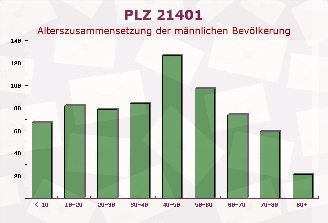 Postleitzahl 21401 Thomasburg, Niedersachsen - Männliche Bevölkerung