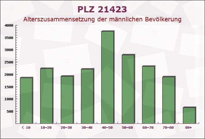 Postleitzahl 21423 Winsen, Niedersachsen - Männliche Bevölkerung