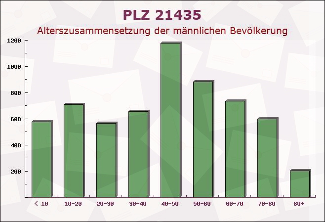 Postleitzahl 21435 Stelle, Niedersachsen - Männliche Bevölkerung