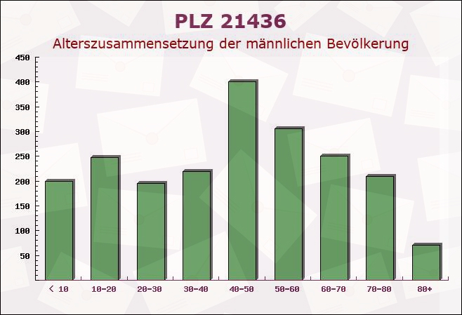 Postleitzahl 21436 Marschacht, Niedersachsen - Männliche Bevölkerung