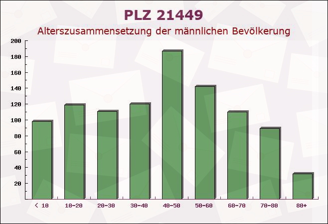 Postleitzahl 21449 Radbruch, Niedersachsen - Männliche Bevölkerung