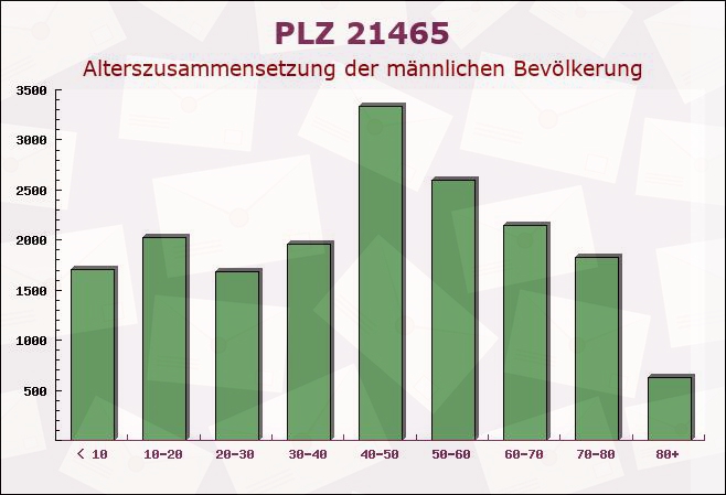 Postleitzahl 21465 Reinbek, Schleswig-Holstein - Männliche Bevölkerung