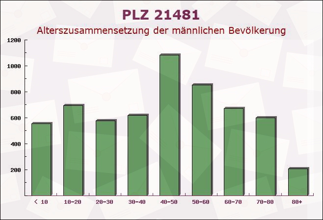 Postleitzahl 21481 Buchhorst, Schleswig-Holstein - Männliche Bevölkerung