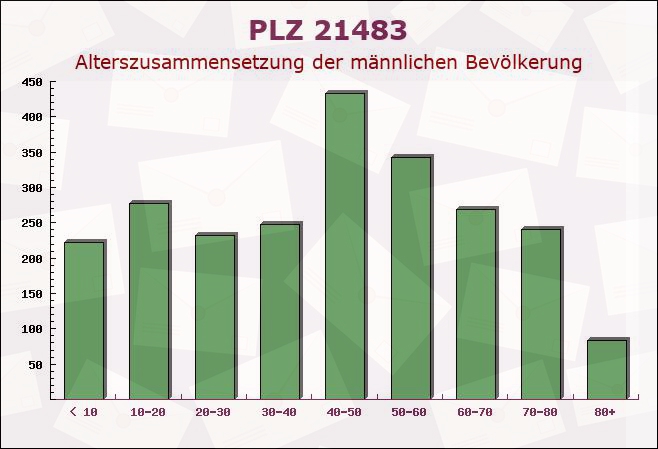 Postleitzahl 21483 Lütau, Schleswig-Holstein - Männliche Bevölkerung