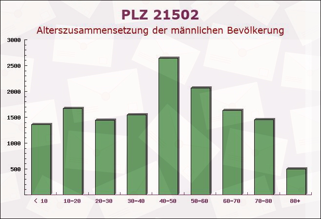 Postleitzahl 21502 Wiershop, Schleswig-Holstein - Männliche Bevölkerung