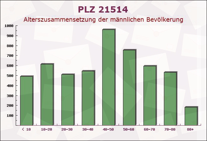 Postleitzahl 21514 Witzeeze, Schleswig-Holstein - Männliche Bevölkerung