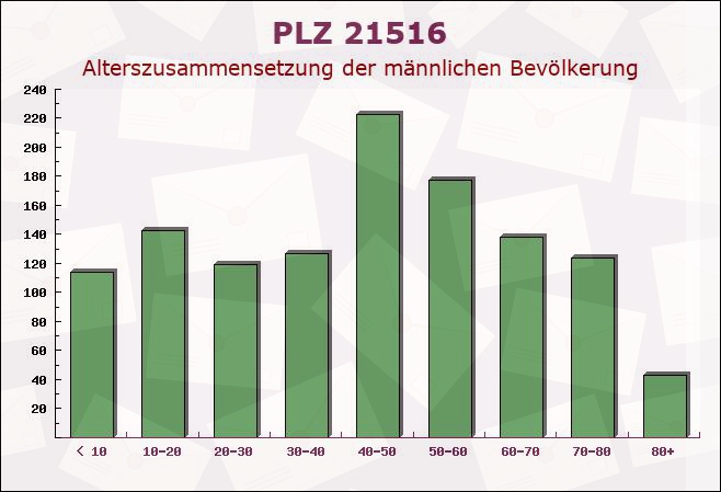 Postleitzahl 21516 Müssen, Schleswig-Holstein - Männliche Bevölkerung