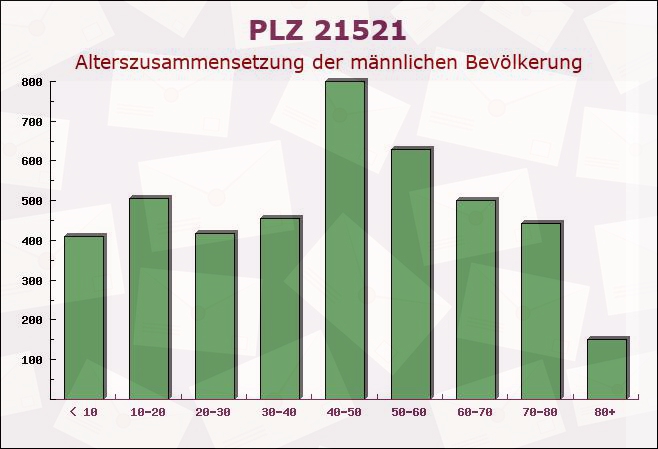 Postleitzahl 21521 Wohltorf, Schleswig-Holstein - Männliche Bevölkerung