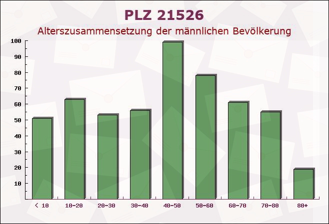 Postleitzahl 21526 Hohenhorn, Schleswig-Holstein - Männliche Bevölkerung