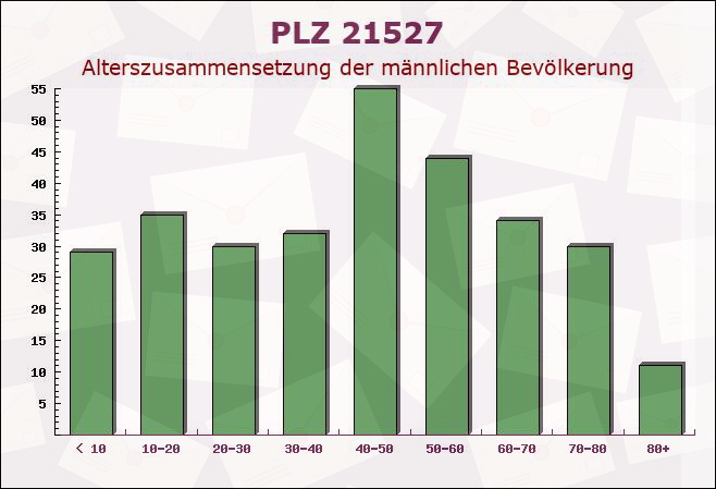 Postleitzahl 21527 Kollow, Schleswig-Holstein - Männliche Bevölkerung