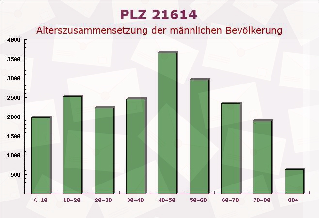 Postleitzahl 21614 Buxtehude, Niedersachsen - Männliche Bevölkerung