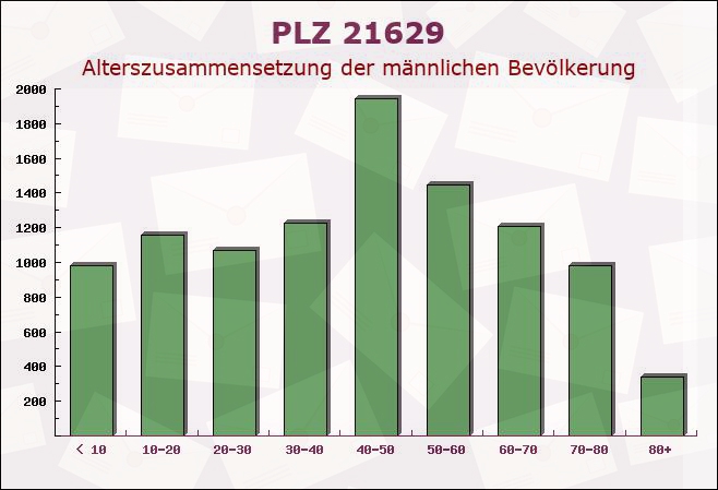 Postleitzahl 21629 Neu Wulmstorf, Niedersachsen - Männliche Bevölkerung