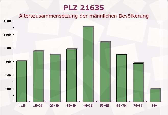 Postleitzahl 21635 Jork, Niedersachsen - Männliche Bevölkerung