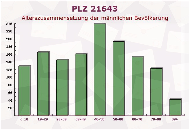 Postleitzahl 21643 Beckdorf, Niedersachsen - Männliche Bevölkerung