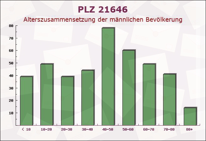 Postleitzahl 21646 Halvesbostel, Niedersachsen - Männliche Bevölkerung