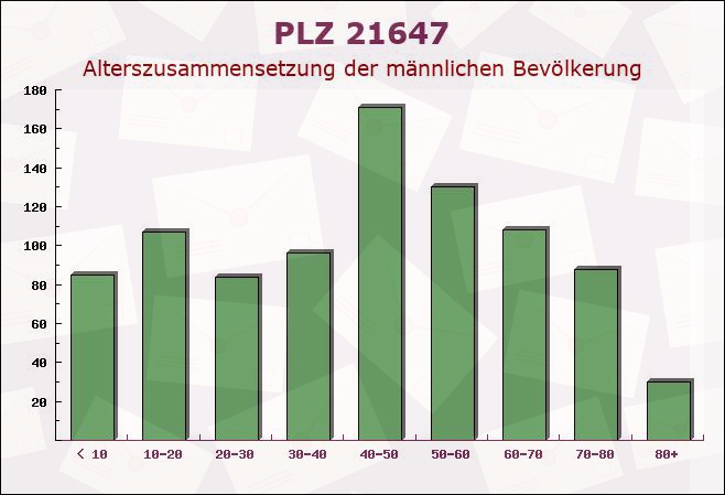 Postleitzahl 21647 Moisburg, Niedersachsen - Männliche Bevölkerung