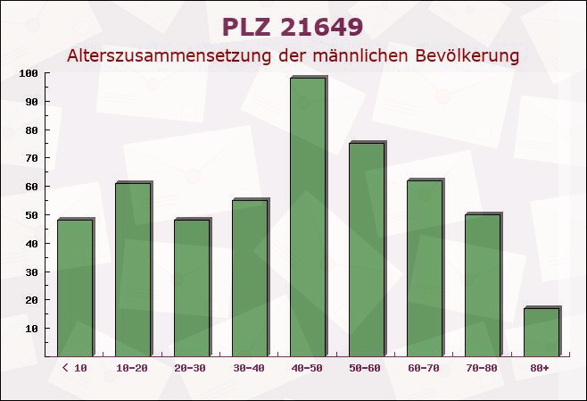 Postleitzahl 21649 Regesbostel, Niedersachsen - Männliche Bevölkerung