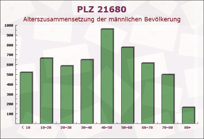 Postleitzahl 21680 Stade, Niedersachsen - Männliche Bevölkerung