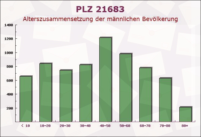 Postleitzahl 21683 Stade, Niedersachsen - Männliche Bevölkerung