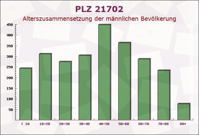 Postleitzahl 21702 Ahlerstedt, Niedersachsen - Männliche Bevölkerung