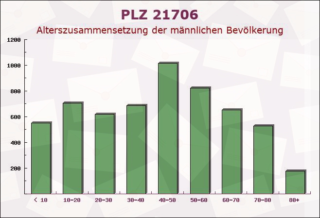 Postleitzahl 21706 Drochtersen, Niedersachsen - Männliche Bevölkerung