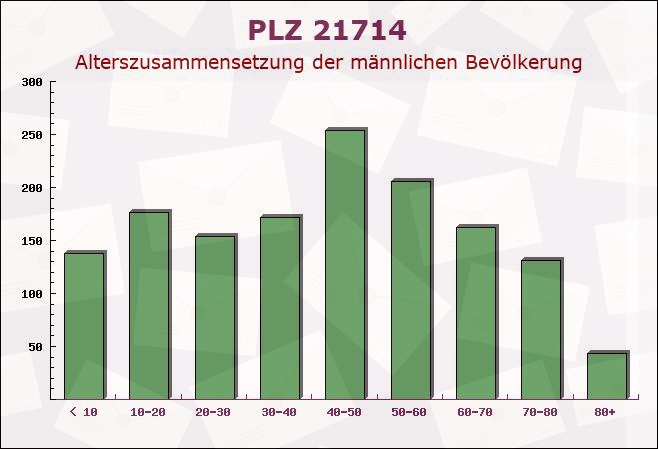 Postleitzahl 21714 Hammah, Niedersachsen - Männliche Bevölkerung