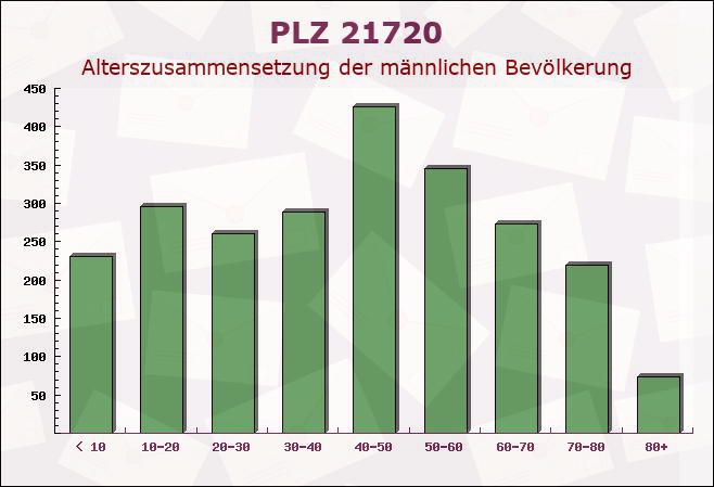 Postleitzahl 21720 Steinkirchen, Niedersachsen - Männliche Bevölkerung