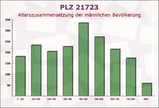 Postleitzahl 21723 Niedersachsen - Männliche Bevölkerung