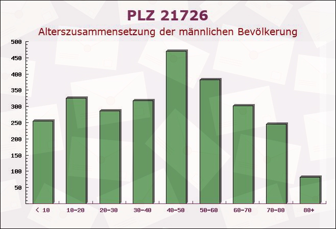 Postleitzahl 21726 Oldendorf, Niedersachsen - Männliche Bevölkerung