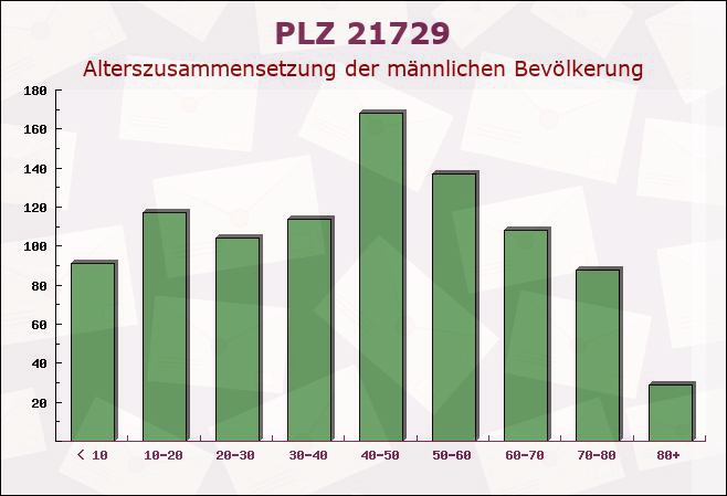 Postleitzahl 21729 Freiburg, Niedersachsen - Männliche Bevölkerung