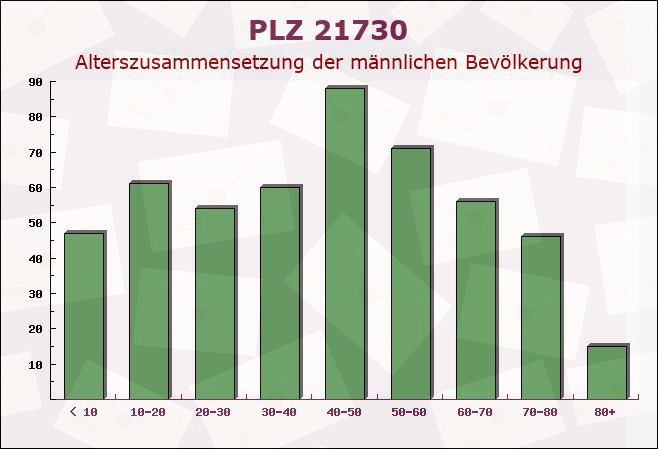 Postleitzahl 21730 Balje, Niedersachsen - Männliche Bevölkerung